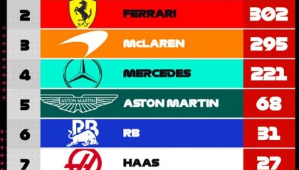 开云app官网下载-2024赛季F1第六之争愈演愈烈 索伯车队难有起色